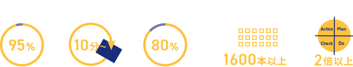 コンシェルジュ満足度評価95% 動画作成時間10分～ 動画ソフト初利用ユーザー率80% 課題解決動画フォーマット総数1600本以上 PDCA速度2倍以上